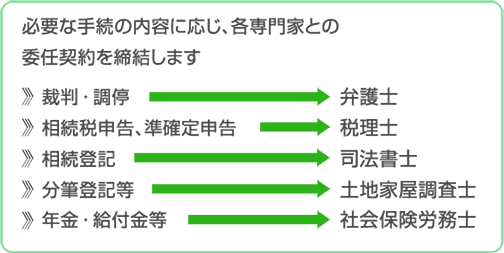 必要な手続きの内容に応じ、各専門家との委任契約を締結します