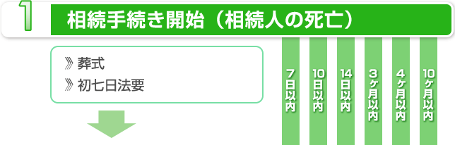 1.相続手続き開始（相続人の死亡）●葬式　●初七日法要　