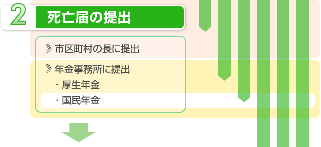 2.死亡届の提出　●市区町村の長に提出　●年金事務所に提出　・厚生年金・国民年金