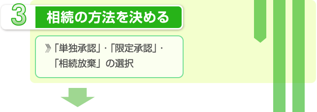 3.相続の方法を決める　●単独承認・限定承認・相続放棄の選択